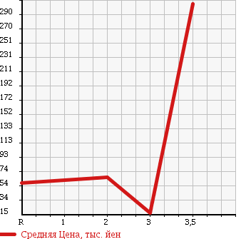 Аукционная статистика: График изменения цены DAIHATSU Дайхатсу  MOVE LATTE Мув Латте  2006 660 L560S COOL 4WD в зависимости от аукционных оценок