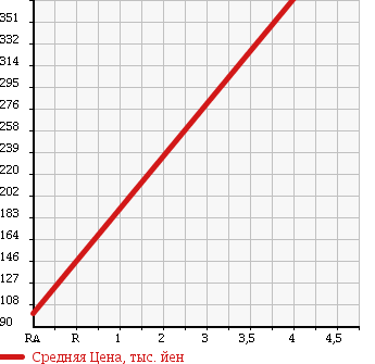 Аукционная статистика: График изменения цены DAIHATSU Дайхатсу  MOVE LATTE Мув Латте  2007 660 L560S COOL 4WD в зависимости от аукционных оценок