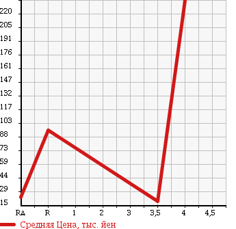 Аукционная статистика: График изменения цены DAIHATSU Дайхатсу  MOVE LATTE Мув Латте  2005 660 L560S COOL TURBO в зависимости от аукционных оценок
