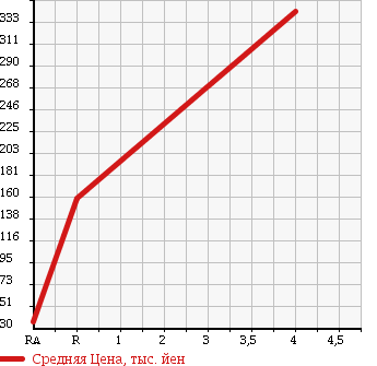 Аукционная статистика: График изменения цены DAIHATSU Дайхатсу  MOVE LATTE Мув Латте  2006 660 L560S COOL TURBO в зависимости от аукционных оценок