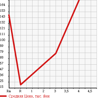 Аукционная статистика: График изменения цены DAIHATSU Дайхатсу  MOVE LATTE Мув Латте  2005 660 L560S COOL TURBO 4WD в зависимости от аукционных оценок