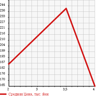 Аукционная статистика: График изменения цены DAIHATSU Дайхатсу  MOVE LATTE Мув Латте  2006 660 L560S COOL TURBO 4WD в зависимости от аукционных оценок