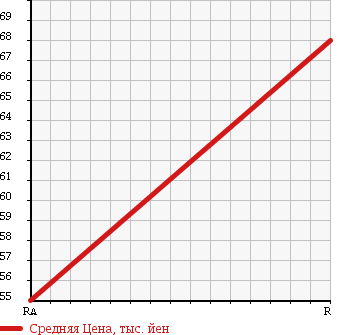 Аукционная статистика: График изменения цены DAIHATSU Дайхатсу  MOVE LATTE Мув Латте  2007 660 L560S COOL TURBO 4WD в зависимости от аукционных оценок