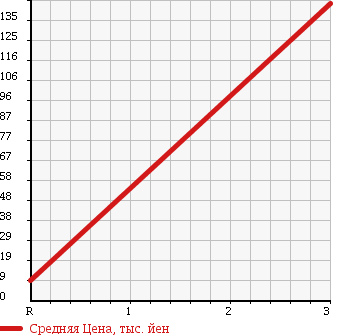 Аукционная статистика: График изменения цены DAIHATSU Дайхатсу  MOVE LATTE Мув Латте  2007 660 L560S COOL VS в зависимости от аукционных оценок