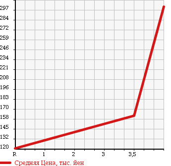 Аукционная статистика: График изменения цены DAIHATSU Дайхатсу  MOVE LATTE Мув Латте  2008 660 L560S COOL VS 4WD в зависимости от аукционных оценок