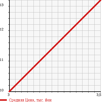 Аукционная статистика: График изменения цены DAIHATSU Дайхатсу  MOVE LATTE Мув Латте  2004 660 L560S L в зависимости от аукционных оценок