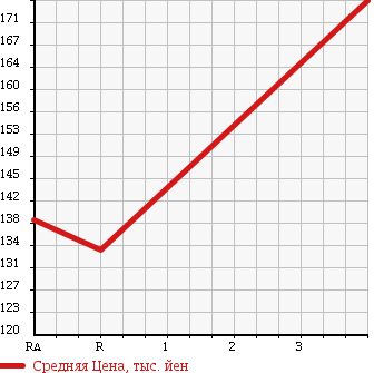 Аукционная статистика: График изменения цены DAIHATSU Дайхатсу  MOVE LATTE Мув Латте  2006 660 L560S L 4WD в зависимости от аукционных оценок