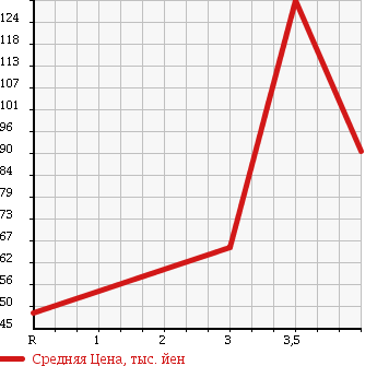 Аукционная статистика: График изменения цены DAIHATSU Дайхатсу  MOVE LATTE Мув Латте  2007 660 L560S L 4WD в зависимости от аукционных оценок