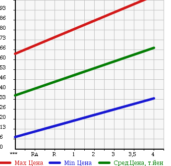Аукционная статистика: График изменения цены DAIHATSU Дайхатсу  MOVE LATTE Мув Латте  2005 660 L560S RS 4WD в зависимости от аукционных оценок