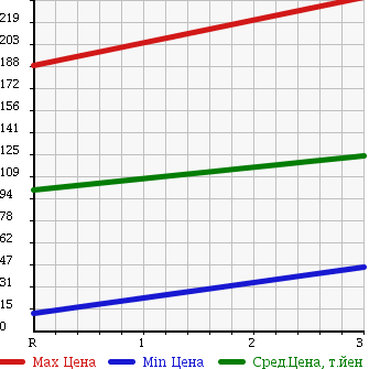 Аукционная статистика: График изменения цены DAIHATSU Дайхатсу  MOVE LATTE Мув Латте  2007 660 L560S VS 4WD в зависимости от аукционных оценок