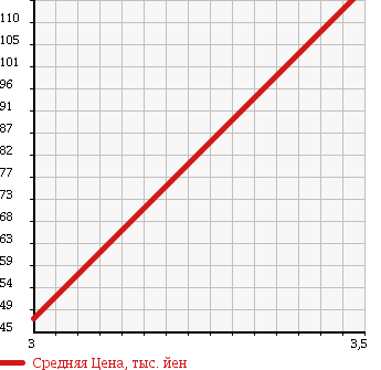 Аукционная статистика: График изменения цены DAIHATSU Дайхатсу  MOVE LATTE Мув Латте  2008 660 L560S VS 4WD в зависимости от аукционных оценок