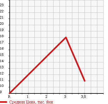 Аукционная статистика: График изменения цены DAIHATSU Дайхатсу  MOVE LATTE Мув Латте  2005 660 L560S X в зависимости от аукционных оценок
