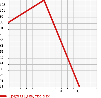 Аукционная статистика: График изменения цены DAIHATSU Дайхатсу  MOVE LATTE Мув Латте  2004 660 L560S X 4WD в зависимости от аукционных оценок