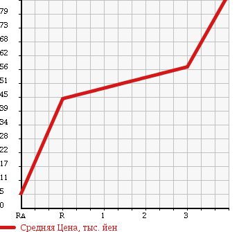 Аукционная статистика: График изменения цены DAIHATSU Дайхатсу  MOVE LATTE Мув Латте  2005 660 L560S X 4WD в зависимости от аукционных оценок