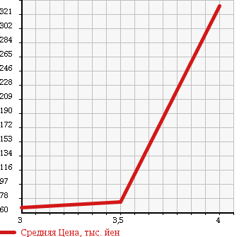 Аукционная статистика: График изменения цены DAIHATSU Дайхатсу  MOVE LATTE Мув Латте  2006 660 L560S X 4WD в зависимости от аукционных оценок