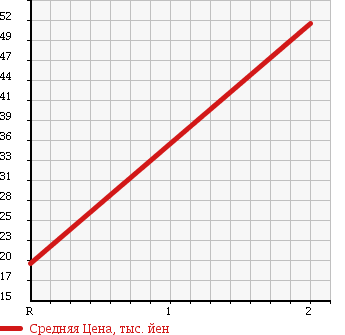 Аукционная статистика: График изменения цены DAIHATSU Дайхатсу  MOVE LATTE Мув Латте  2007 660 L560S X 4WD в зависимости от аукционных оценок