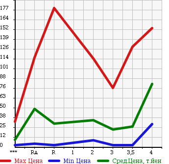 Аукционная статистика: График изменения цены DAIHATSU Дайхатсу  MOVE LATTE Мув Латте  2004 в зависимости от аукционных оценок