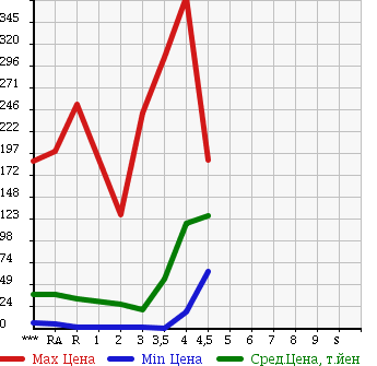 Аукционная статистика: График изменения цены DAIHATSU Дайхатсу  MOVE LATTE Мув Латте  2007 в зависимости от аукционных оценок