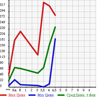 Аукционная статистика: График изменения цены DAIHATSU Дайхатсу  MOVE LATTE Мув Латте  2008 в зависимости от аукционных оценок
