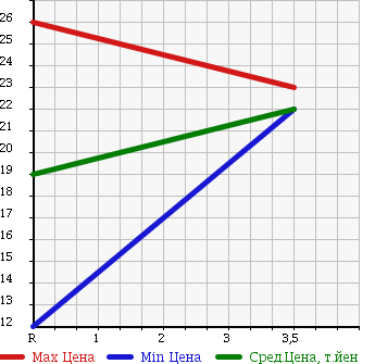 Аукционная статистика: График изменения цены DAIHATSU Дайхатсу  MOVE Мув  2004 650 L150S в зависимости от аукционных оценок