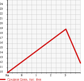 Аукционная статистика: График изменения цены DAIHATSU Дайхатсу  MOVE Мув  2005 650 L150S в зависимости от аукционных оценок