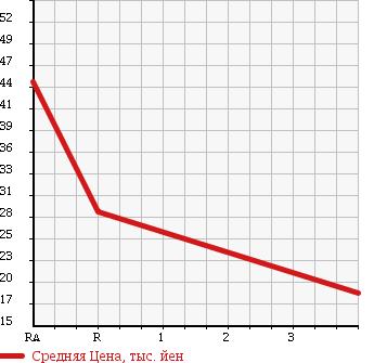 Аукционная статистика: График изменения цены DAIHATSU Дайхатсу  MOVE Мув  2006 650 L150S в зависимости от аукционных оценок