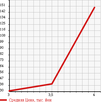 Аукционная статистика: График изменения цены DAIHATSU Дайхатсу  MOVE Мув  2006 650 L150S CUSTOM VS в зависимости от аукционных оценок