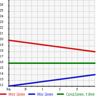 Аукционная статистика: График изменения цены DAIHATSU Дайхатсу  MOVE Мув  2003 650 L150S CUSTOM X в зависимости от аукционных оценок