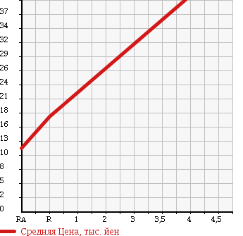 Аукционная статистика: График изменения цены DAIHATSU Дайхатсу  MOVE Мув  2003 650 L150S L в зависимости от аукционных оценок