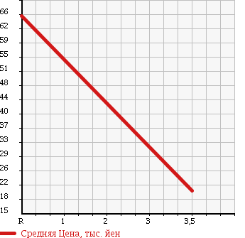 Аукционная статистика: График изменения цены DAIHATSU Дайхатсу  MOVE Мув  2006 650 L150S L в зависимости от аукционных оценок