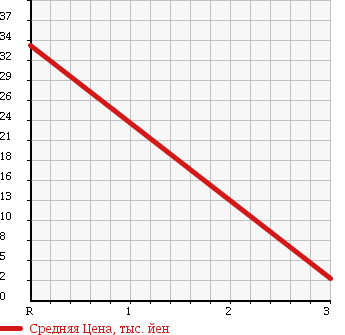 Аукционная статистика: График изменения цены DAIHATSU Дайхатсу  MOVE Мув  2006 650 L150S VS в зависимости от аукционных оценок