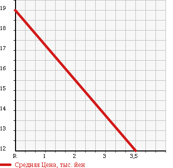Аукционная статистика: График изменения цены DAIHATSU Дайхатсу  MOVE Мув  2002 650 L150S X в зависимости от аукционных оценок