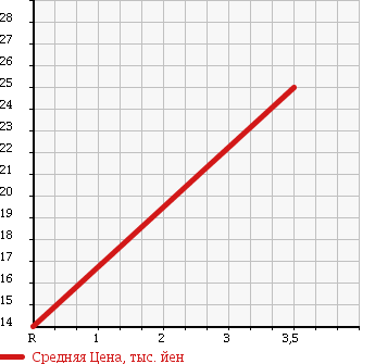 Аукционная статистика: График изменения цены DAIHATSU Дайхатсу  MOVE Мув  2003 650 L152S в зависимости от аукционных оценок