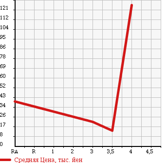 Аукционная статистика: График изменения цены DAIHATSU Дайхатсу  MOVE Мув  2005 650 L152S CUSTOM RS в зависимости от аукционных оценок