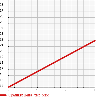 Аукционная статистика: График изменения цены DAIHATSU Дайхатсу  MOVE Мув  2003 650 L160S в зависимости от аукционных оценок