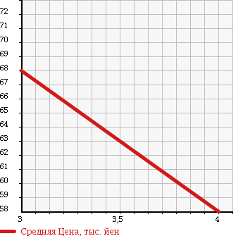 Аукционная статистика: График изменения цены DAIHATSU Дайхатсу  MOVE Мув  2005 650 L160S L в зависимости от аукционных оценок