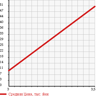 Аукционная статистика: График изменения цены DAIHATSU Дайхатсу  MOVE Мув  2007 650 L175S в зависимости от аукционных оценок