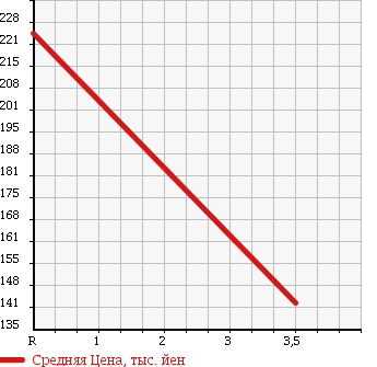 Аукционная статистика: График изменения цены DAIHATSU Дайхатсу  MOVE Мув  2009 650 L175S в зависимости от аукционных оценок