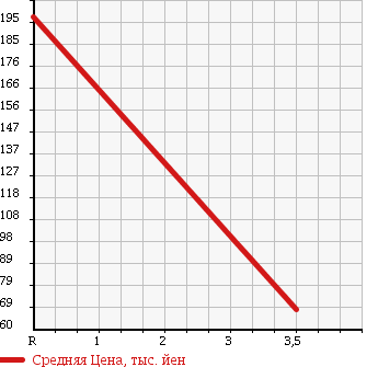 Аукционная статистика: График изменения цены DAIHATSU Дайхатсу  MOVE Мув  2010 650 L175S в зависимости от аукционных оценок