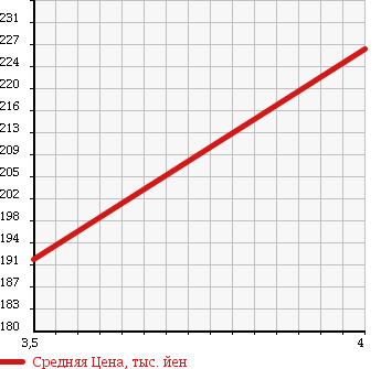 Аукционная статистика: График изменения цены DAIHATSU Дайхатсу  MOVE Мув  2007 650 L175S CUSTOM RS в зависимости от аукционных оценок