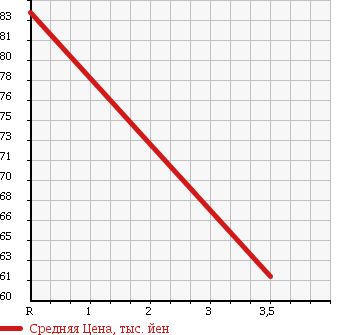 Аукционная статистика: График изменения цены DAIHATSU Дайхатсу  MOVE Мув  2007 650 L175S CUSTOM X в зависимости от аукционных оценок