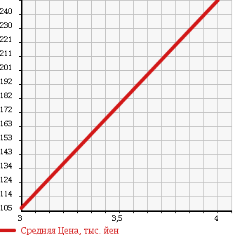 Аукционная статистика: График изменения цены DAIHATSU Дайхатсу  MOVE Мув  2009 650 L175S CUSTOM X в зависимости от аукционных оценок