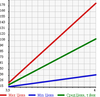 Аукционная статистика: График изменения цены DAIHATSU Дайхатсу  MOVE Мув  2007 650 L175S L в зависимости от аукционных оценок