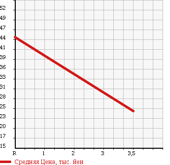Аукционная статистика: График изменения цены DAIHATSU Дайхатсу  MOVE Мув  2008 650 L175S MOVE L в зависимости от аукционных оценок