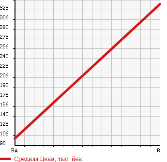 Аукционная статистика: График изменения цены DAIHATSU Дайхатсу  MOVE Мув  2010 650 L175S X SPECIAL в зависимости от аукционных оценок