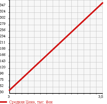Аукционная статистика: График изменения цены DAIHATSU Дайхатсу  MOVE Мув  2009 650 L185S L в зависимости от аукционных оценок