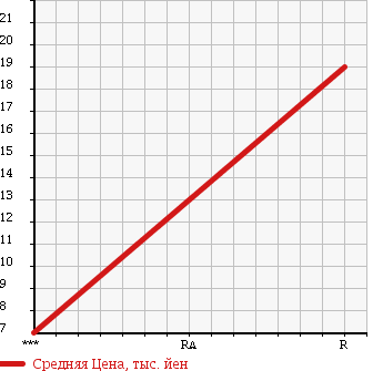 Аукционная статистика: График изменения цены DAIHATSU Дайхатсу  MOVE Мув  2000 650 L900S в зависимости от аукционных оценок