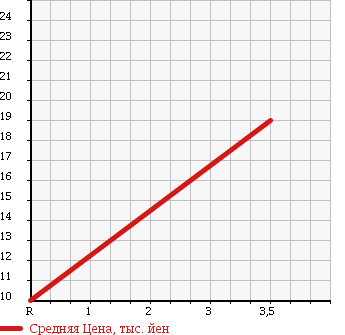 Аукционная статистика: График изменения цены DAIHATSU Дайхатсу  MOVE Мув  2001 650 L900S AERODOWN RS в зависимости от аукционных оценок