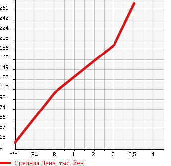 Аукционная статистика: График изменения цены DAIHATSU Дайхатсу  MOVE Мув  2013 650 LA100S в зависимости от аукционных оценок