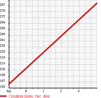 Аукционная статистика: График изменения цены DAIHATSU Дайхатсу  MOVE Мув  2014 650 LA100S в зависимости от аукционных оценок